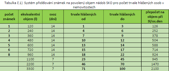 Tabulka systému přidělování známek na svoz SKO dle počtu trvale hlášených obyvatel