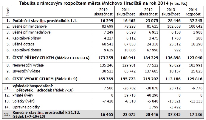 Tabulka s rámcovým rozpočtem na rok 2014